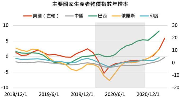 資料來源:Bloomberg,「鉅亨買基金」整理,資料截至 2021/4/15。此資料僅為歷史數據模擬回測,不為未來投資獲利之保證,在不同指數走勢、比重與期間下,可能得到不同數據結果。