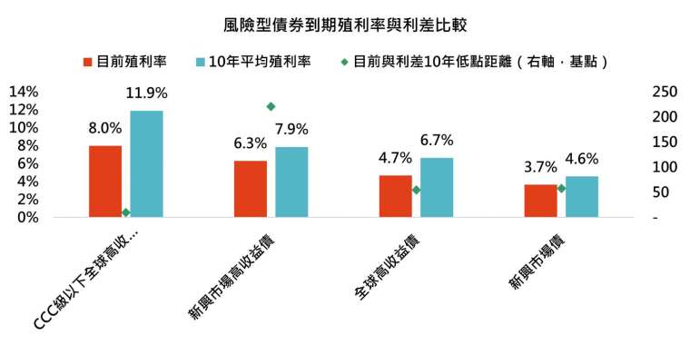 資料來源:Bloomberg,「鉅亨買基金」整理,資料期間 2011/4/14 – 2021/4/14。指數採美銀美林各債券指數。此資料僅為歷史數據模擬回測,不為未來投資獲利之保證,在不同指數走勢、比重與期間下,可能得到不同數據結果。