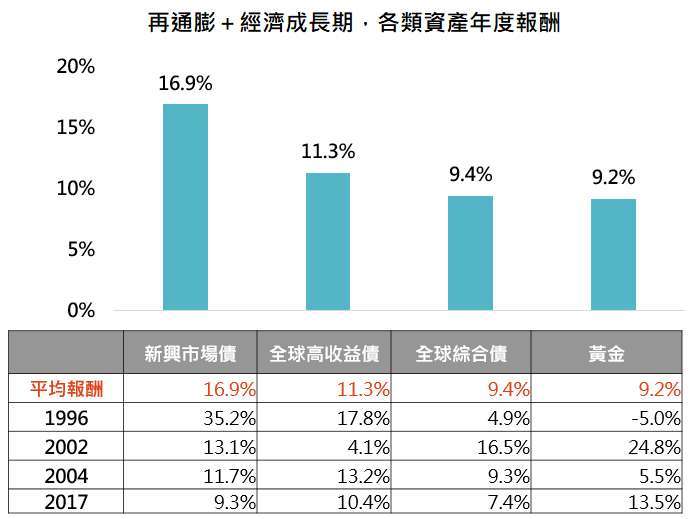 資料來源:Bloomberg,「鉅亨買基金」整理,資料截至 2021/4/15。指數為彭博巴克萊新興市場、全球高收益債、全球綜合債券總報酬指數,績效以美元計算。各期間為該年度消費者物價年成長率大於前一年,且經濟成長率高於前一年至少 0.5% 以上。此資料僅為歷史數據模擬回測,不為未來投資獲利之保證,在不同指數走勢、比重與期間下,可能得到不同數據結果。