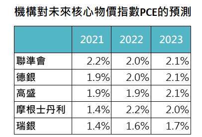 資料來源:Bloomberg,「鉅亨買基金」整理,資料截至 2021/4/15。此資料僅為歷史數據模擬回測,不為未來投資獲利之保證,在不同指數走勢、比重與期間下,可能得到不同數據結果。