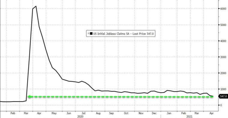 美上周初領失業金再探疫情新低 (圖:Zerohedge)