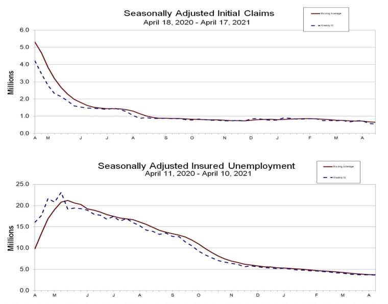 上圖為失業金初領數，下圖為失業金續領數 (圖：美國勞工部統計局)