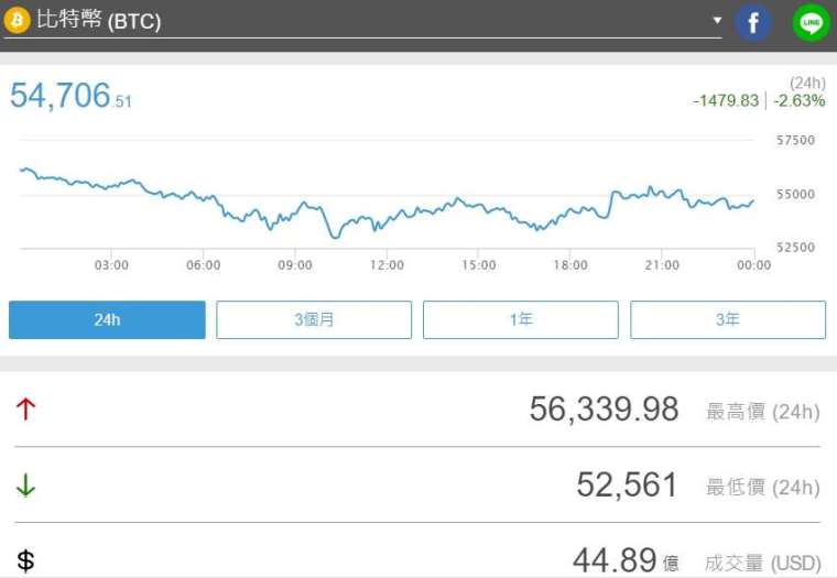 比特幣下跌 2.63%,暫報 54,706.51 美元 (圖片:鉅亨)