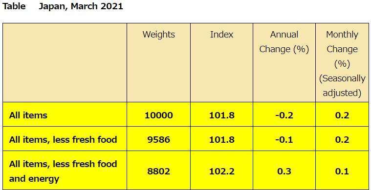 日本 2021 年 3 月 CPI (圖片來源:日本總務省)