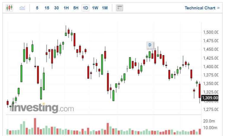 Panasonic 股價走勢日線圖 (圖片:Investing.com)