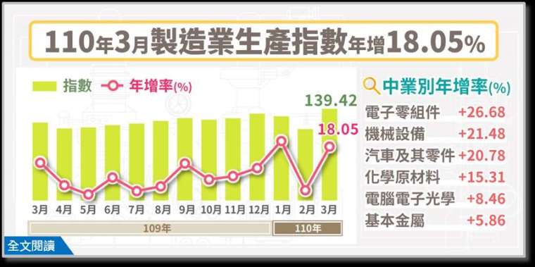 (圖: 經濟部統計處提供)
