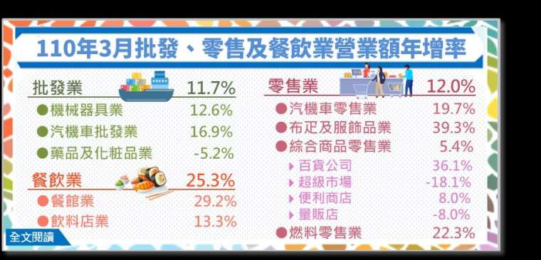 (圖: 經濟部統計處提供)