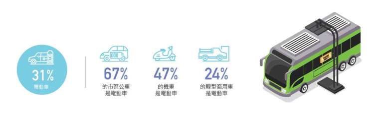 2040 年在路上跑的車輛有 31% 是電動車。