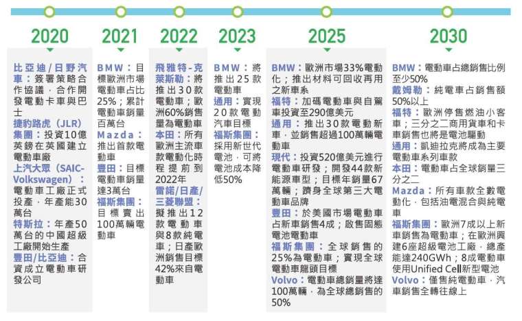 世界級大車廠的電動車策略與目標。