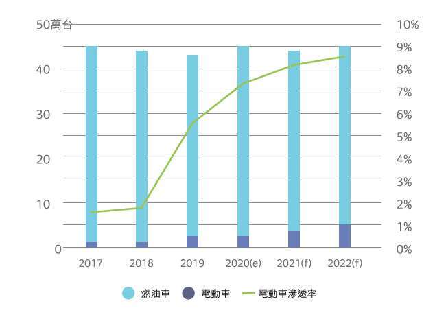 臺灣汽車整車銷量展望。