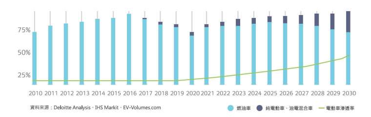 彭博新能源財經(BNEF)預估,到 2035 年,電動車銷量與燃油車將呈現黃金交叉。