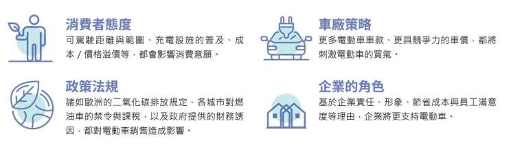 四大電動車高速成長驅動力。