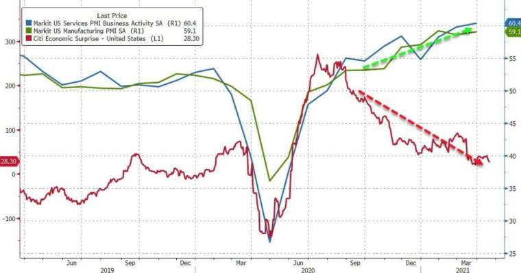 藍線:美服務業 PMI 初值,綠線:美製造業 PMI 初值,紅線:花旗驚奇指數 (圖:Zerohedge)