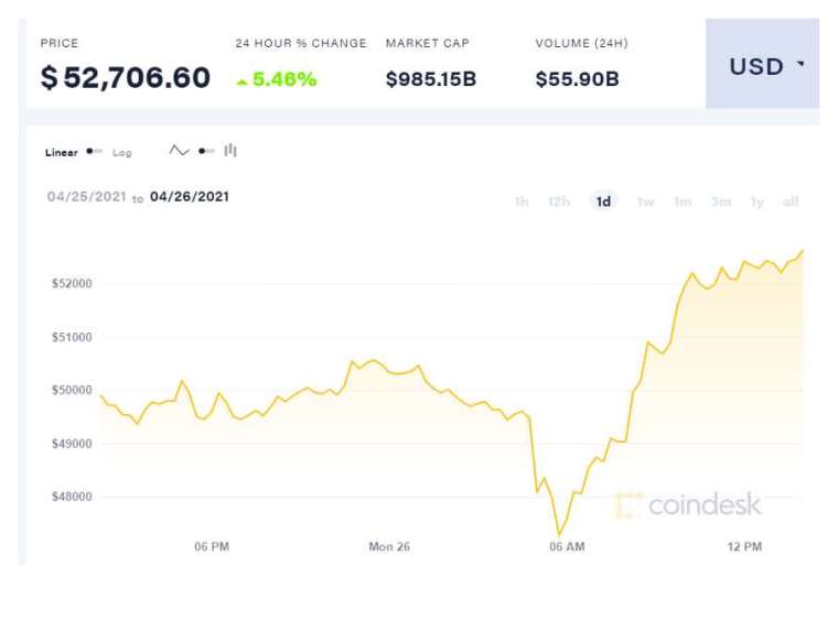 (圖表取自 Coindesk)