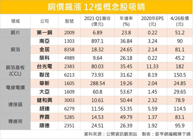 銅價飆漲創近10年新高12檔台廠概念股有利可圖 Anue鉅亨 台股新聞