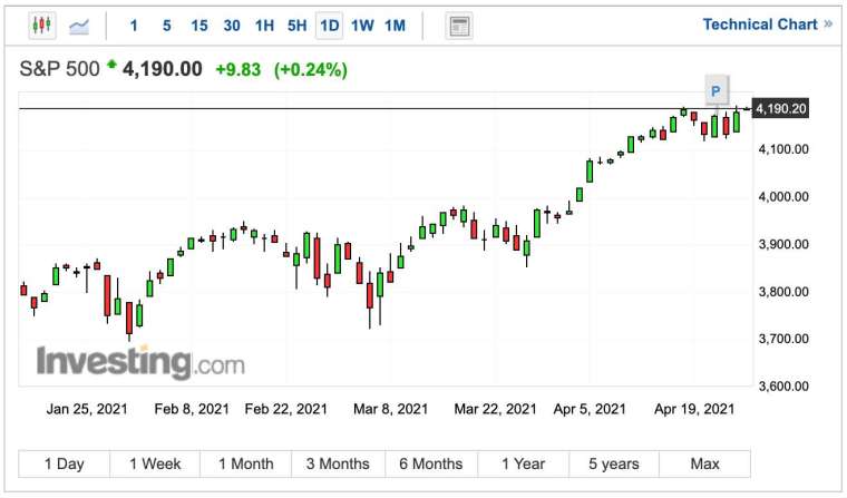 標普 500 指數 (圖表取自 investing.com)
