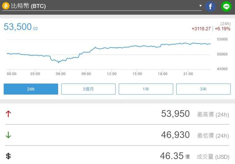 週一逢低買入的多頭蜂擁而入,比特幣重回 5.3 萬美元大關 (圖片:鉅亨網)