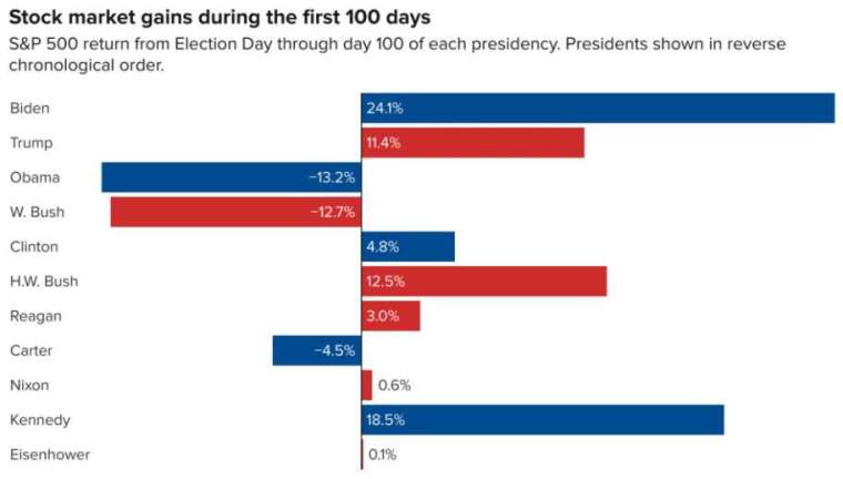 拜登上任 100 天 美股成績單輕鬆超越前任 (圖片：翻攝 CNBC)