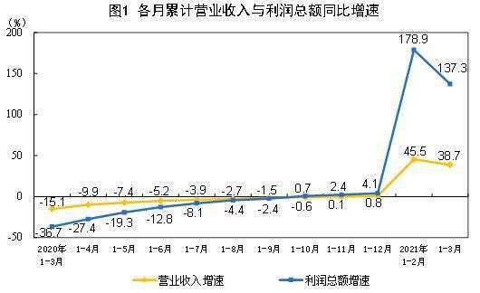 資料來源: 中國統計局