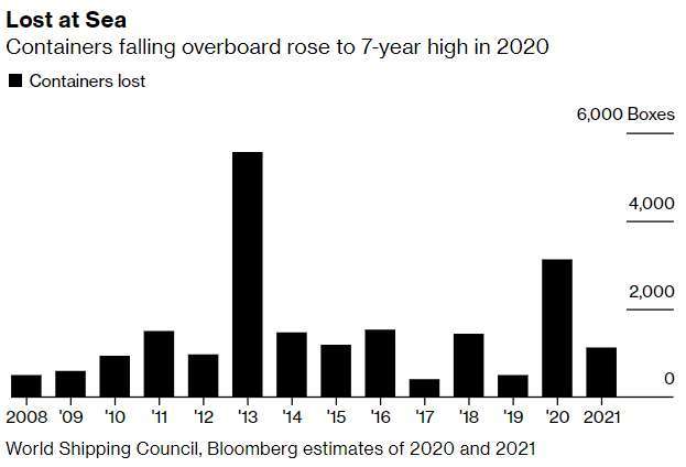 近年來貨櫃落海數量 (圖: Bloomberg)
