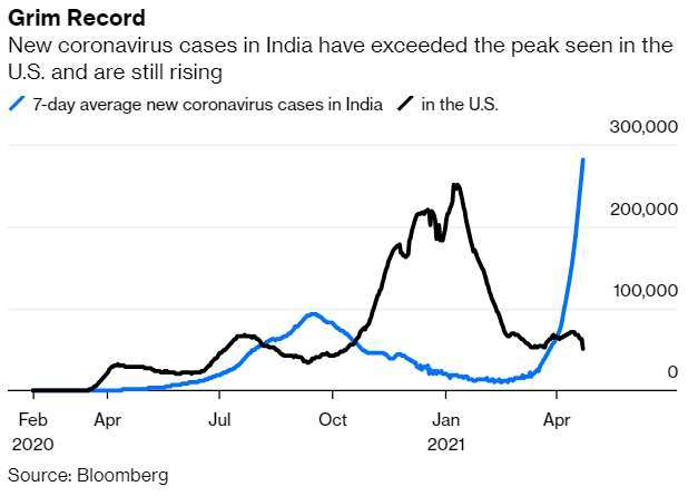 印度 (藍線) 與美國 (黑線) 單日新確診人數走勢 (圖: Bloomberg)