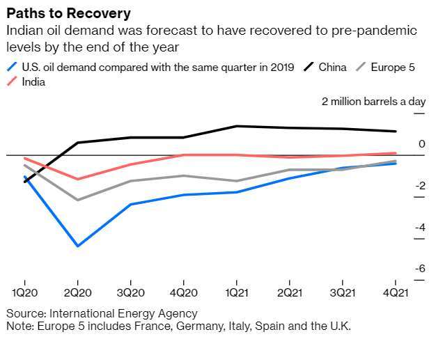 美國、中國、印度、歐洲 5 國單日原油需求 (圖: Bloomberg)