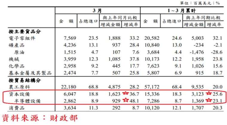 表、臺灣進口貨品結構統計表