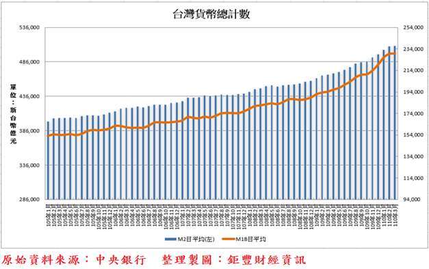 圖、台灣貨幣總計數