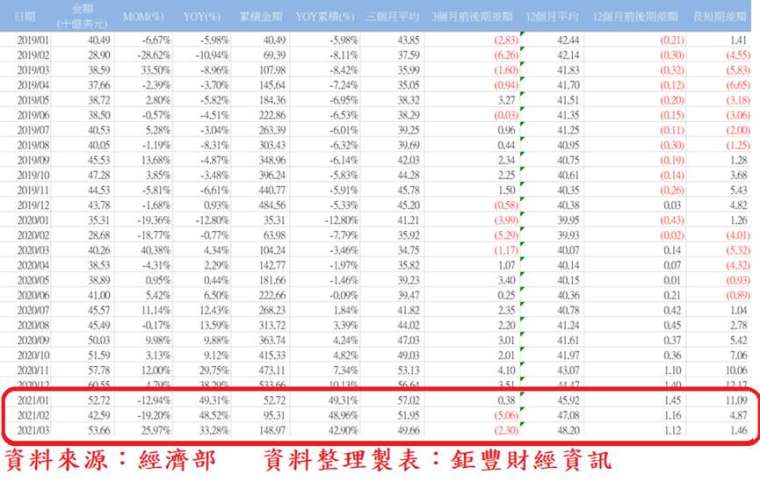 表、台灣各月外銷接單統計表 (資料期間:2019 年 1 月至 2021 年 3 月)