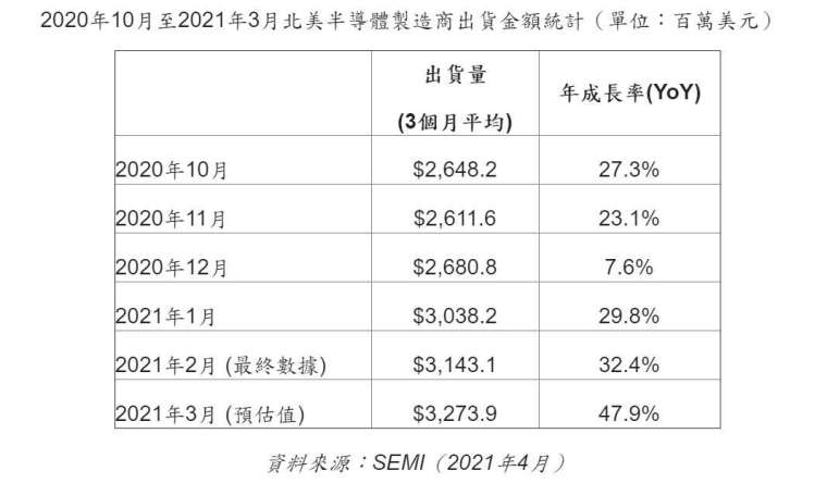 北美半導體製造商出貨金額。(圖: 擷取自 SEMI)