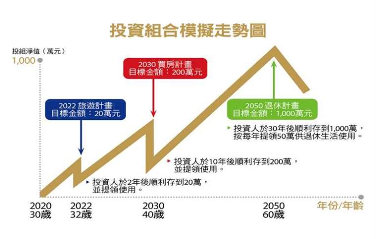 * 此投資組合模擬分析依投資人所設定之投入金額及投資期間進行預估，本模擬之結果不代表投資組合之實際報酬率及未來績效保證，僅供參考。投資人因不同時間進場，將有不同投資績效表現，過去績效亦不代表未來績效之保證。