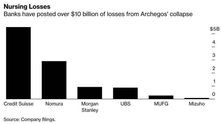 全球主要銀行因爆倉事件所致虧損已突破 100 億美元 (圖:Bloomberg)