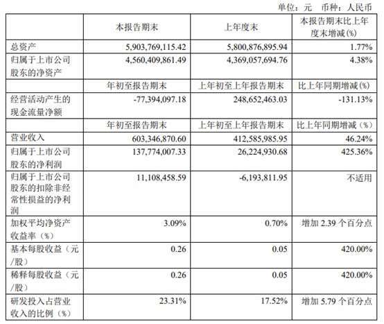資料來源: 中微財報