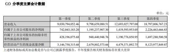 資料來源: 寧德財報