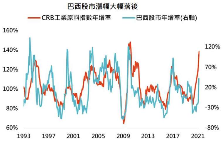 資料來源:Bloomberg,「鉅亨買基金」整理,資料日期:2021/4/26。此資料僅為歷史數據模擬回測,不為未來投資獲利之保證,在不同指數走勢、比重與期間下,可能得到不同數據結果。