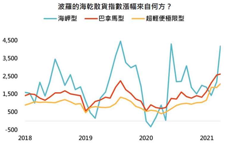 資料來源:Bloomberg,「鉅亨買基金」整理,資料日期:2021/4/26。此資料僅為歷史數據模擬回測,不為未來投資獲利之保證,在不同指數走勢、比重與期間下,可能得到不同數據結果。