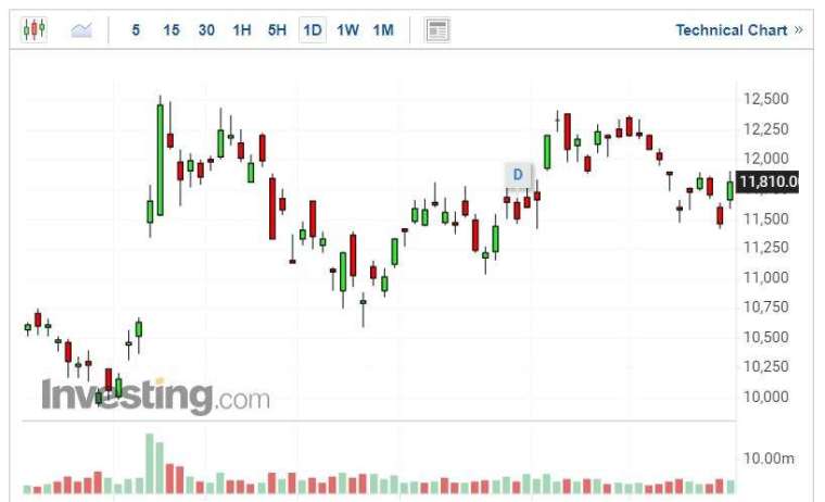 索尼集團股價走勢日線圖 (圖片:Investing.com)