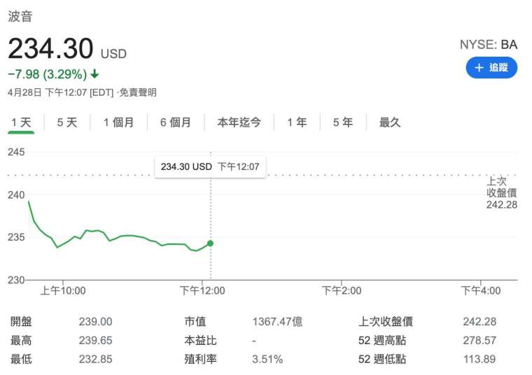 波音股價日線圖 (圖:Google)