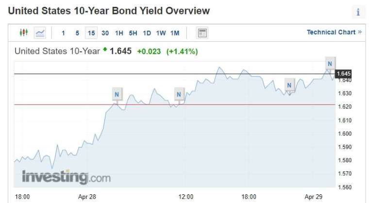 十年期美債走勢 (圖片：Investing)