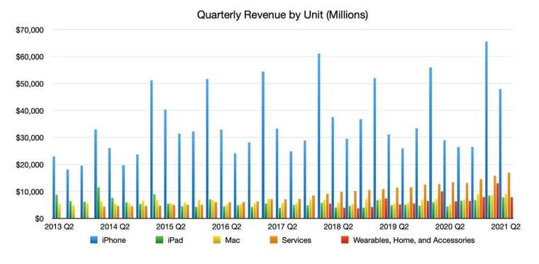各產品近幾季營收變動幅度。來源: AppleInsider
