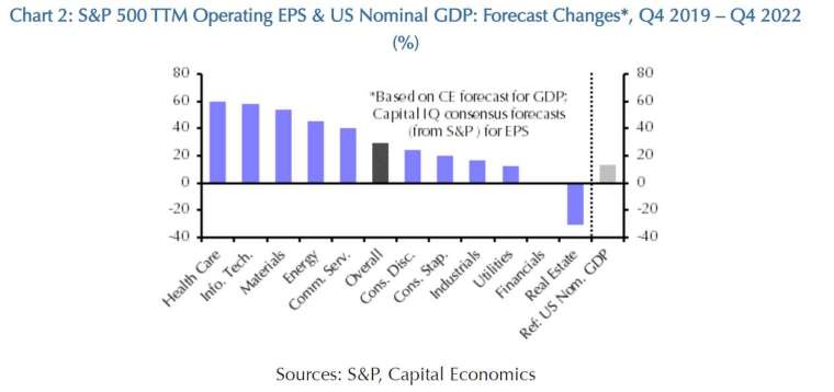 表普 500 指數主要板塊 2022 年 Q4 滾動式 EPS 成長率 (與 2019 年 Q4 相比),以及美國預估 GDP 成長率 (圖: Capital Economics)
