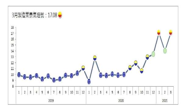 3月製造業景氣燈號再次亮黃紅燈。(圖：台經院提供)