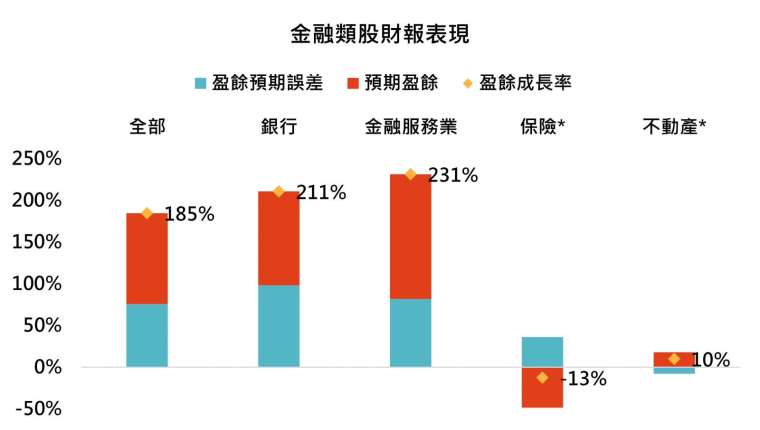 資料來源:Bloomberg,「鉅亨買基金」整理,資料截至 2021/4/26。* 保險與不動產產業目前公布的家數還未超過三成。此資料僅為歷史數據模擬回測,不為未來投資獲利之保證,在不同指數走勢、比重與期間下,可能得到不同數據結果。