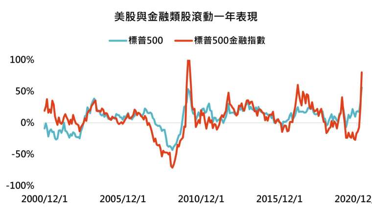 資料來源:Bloomberg,「鉅亨買基金」整理,以美元計算至 2021/3/31,指數採總報酬指數。此資料僅為歷史數據模擬回測,不為未來投資獲利之保證,在不同指數走勢、比重與期間下,可能得到不同數據結果。