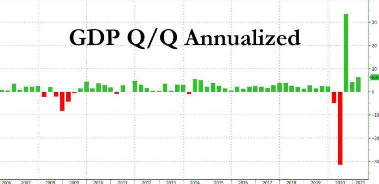 美國 Q1 GDP 季增年率雖略低預期,仍較前值有所進展 (圖:Zerohedge)