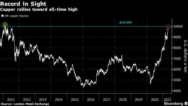 銅價走勢。來源: Bloomberg
