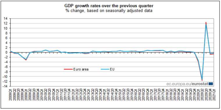 歐元區 GDP 季增率 (圖:EuroStat)