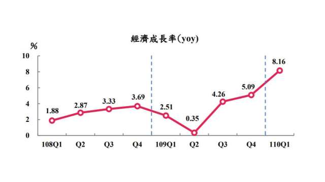 主計總處概估第一季我GDP達8.16%。(圖：主計總處提供)