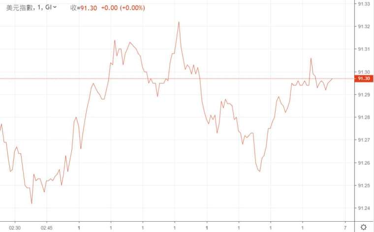 美元指數走勢。來源：鉅亨網