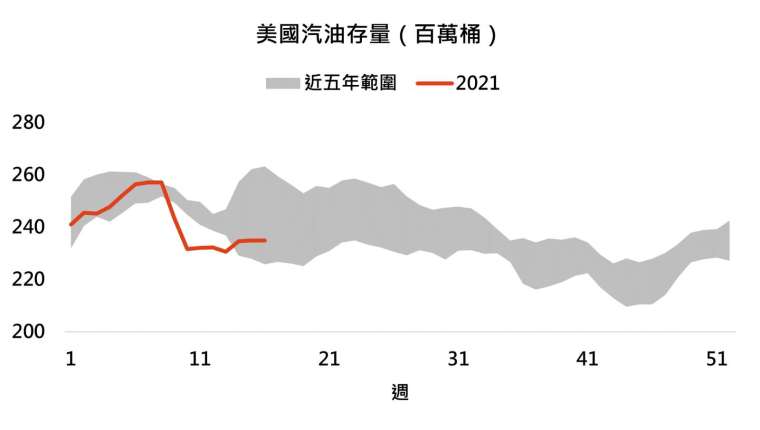 資料來源:Bloomberg,「鉅亨買基金」整理,2021/4/28。